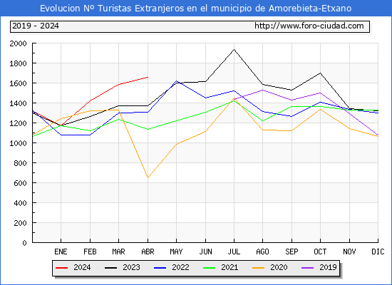 Evolucin Numero de turistas de origen Extranjero en el Municipio de Amorebieta-Etxano hasta Abril del 2024.