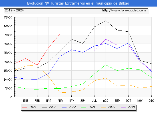 Evolucin Numero de turistas de origen Extranjero en el Municipio de Bilbao hasta Abril del 2024.