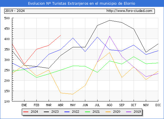 Evolucin Numero de turistas de origen Extranjero en el Municipio de Elorrio hasta Abril del 2024.