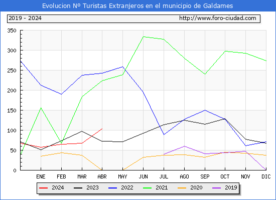 Evolucin Numero de turistas de origen Extranjero en el Municipio de Galdames hasta Abril del 2024.