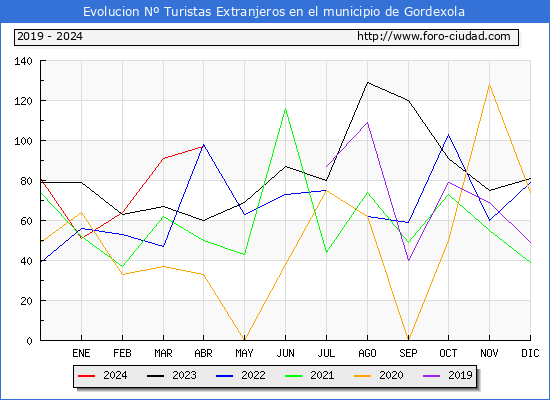 Evolucin Numero de turistas de origen Extranjero en el Municipio de Gordexola hasta Abril del 2024.