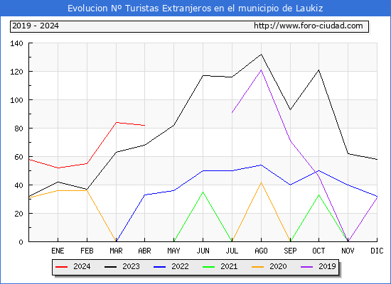 Evolucin Numero de turistas de origen Extranjero en el Municipio de Laukiz hasta Abril del 2024.