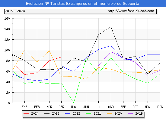 Evolucin Numero de turistas de origen Extranjero en el Municipio de Sopuerta hasta Abril del 2024.