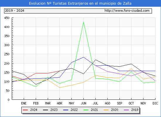 Evolucin Numero de turistas de origen Extranjero en el Municipio de Zalla hasta Abril del 2024.