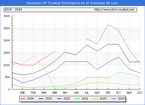 Evolucin Numero de turistas de origen Extranjero en el Municipio de Loiu hasta Abril del 2024.