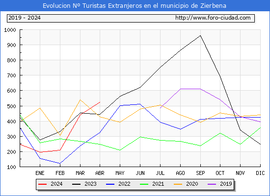 Evolucin Numero de turistas de origen Extranjero en el Municipio de Zierbena hasta Abril del 2024.