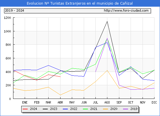 Evolucin Numero de turistas de origen Extranjero en el Municipio de Caizal hasta Abril del 2024.