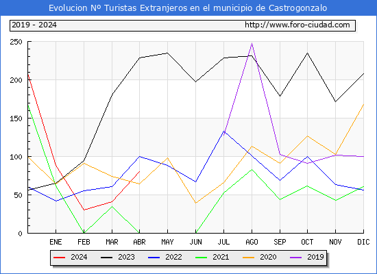 Evolucin Numero de turistas de origen Extranjero en el Municipio de Castrogonzalo hasta Abril del 2024.