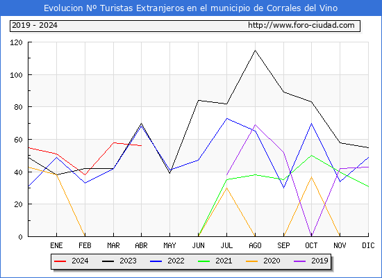 Evolucin Numero de turistas de origen Extranjero en el Municipio de Corrales del Vino hasta Abril del 2024.