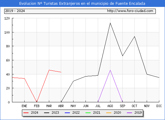 Evolucin Numero de turistas de origen Extranjero en el Municipio de Fuente Encalada hasta Abril del 2024.