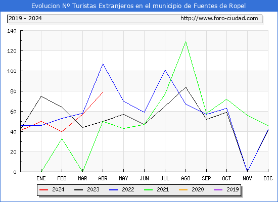 Evolucin Numero de turistas de origen Extranjero en el Municipio de Fuentes de Ropel hasta Abril del 2024.