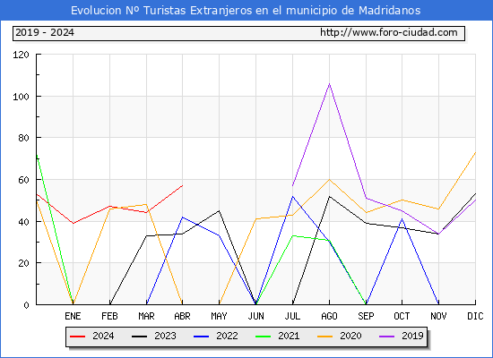 Evolucin Numero de turistas de origen Extranjero en el Municipio de Madridanos hasta Abril del 2024.