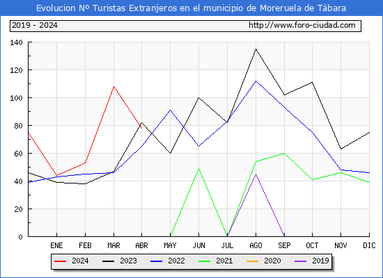 Evolucin Numero de turistas de origen Extranjero en el Municipio de Moreruela de Tbara hasta Abril del 2024.