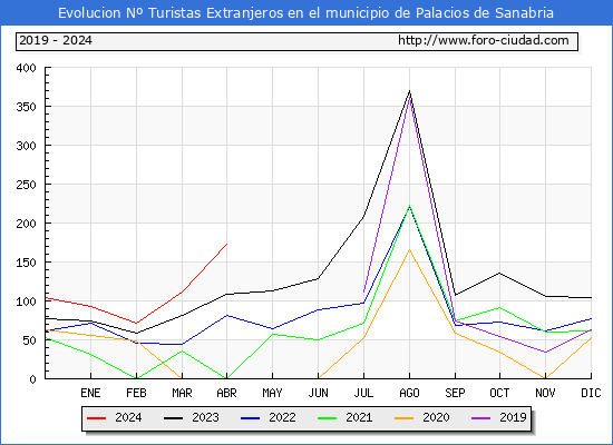 Evolucin Numero de turistas de origen Extranjero en el Municipio de Palacios de Sanabria hasta Abril del 2024.