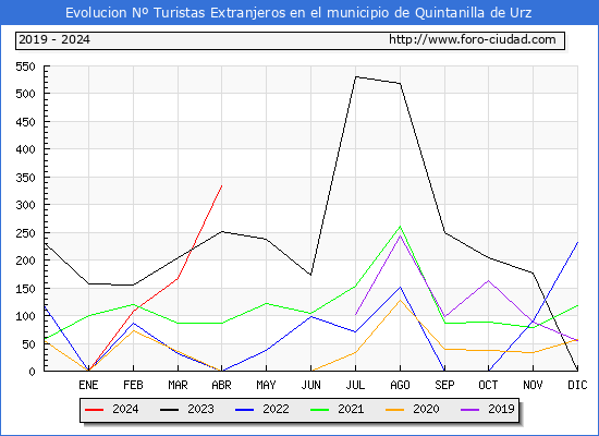 Evolucin Numero de turistas de origen Extranjero en el Municipio de Quintanilla de Urz hasta Abril del 2024.