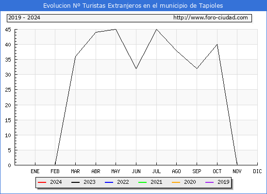 Evolucin Numero de turistas de origen Extranjero en el Municipio de Tapioles hasta Abril del 2024.