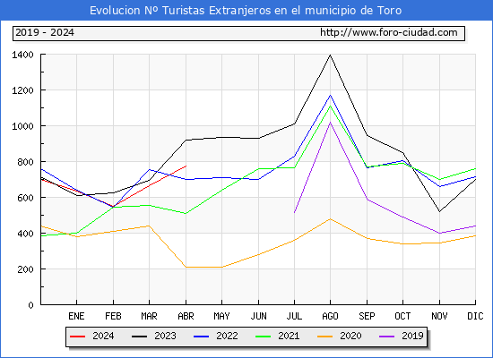 Evolucin Numero de turistas de origen Extranjero en el Municipio de Toro hasta Abril del 2024.