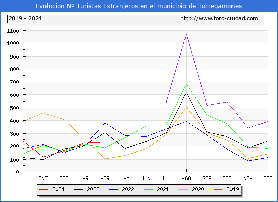 Evolucin Numero de turistas de origen Extranjero en el Municipio de Torregamones hasta Abril del 2024.