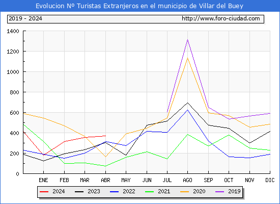 Evolucin Numero de turistas de origen Extranjero en el Municipio de Villar del Buey hasta Abril del 2024.