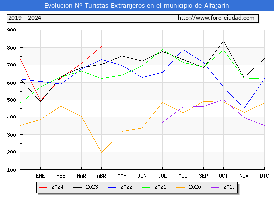 Evolucin Numero de turistas de origen Extranjero en el Municipio de Alfajarn hasta Abril del 2024.