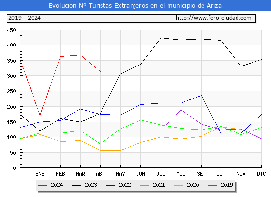 Evolucin Numero de turistas de origen Extranjero en el Municipio de Ariza hasta Abril del 2024.