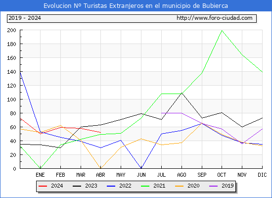 Evolucin Numero de turistas de origen Extranjero en el Municipio de Bubierca hasta Abril del 2024.