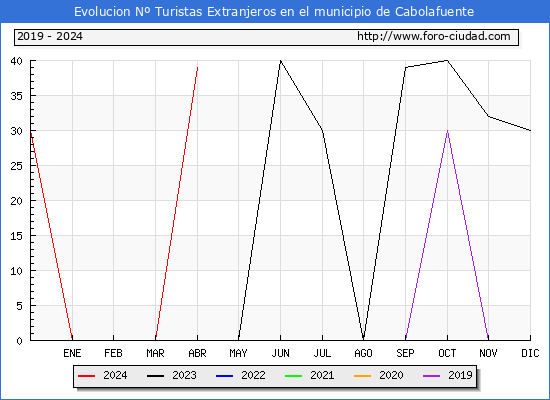 Evolucin Numero de turistas de origen Extranjero en el Municipio de Cabolafuente hasta Abril del 2024.