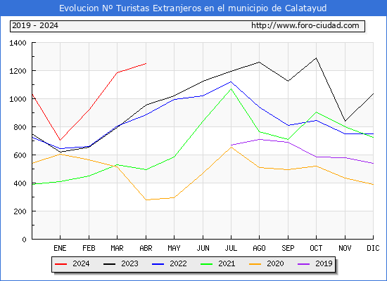 Evolucin Numero de turistas de origen Extranjero en el Municipio de Calatayud hasta Abril del 2024.