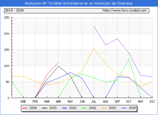 Evolucin Numero de turistas de origen Extranjero en el Municipio de Chiprana hasta Abril del 2024.