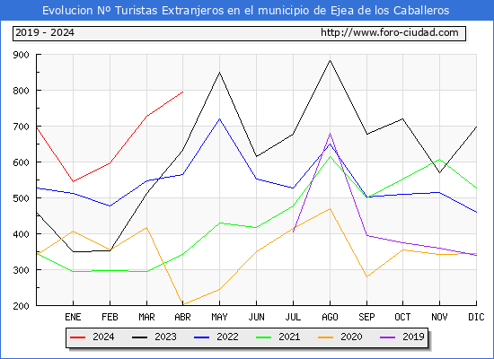 Evolucin Numero de turistas de origen Extranjero en el Municipio de Ejea de los Caballeros hasta Abril del 2024.