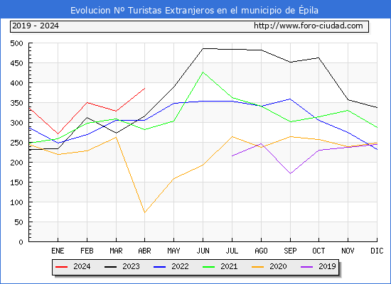 Evolucin Numero de turistas de origen Extranjero en el Municipio de pila hasta Abril del 2024.
