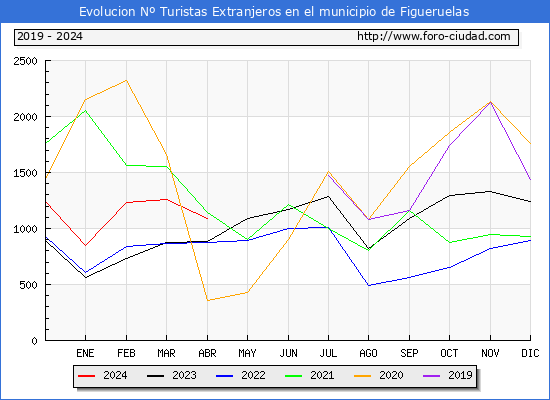 Evolucin Numero de turistas de origen Extranjero en el Municipio de Figueruelas hasta Abril del 2024.