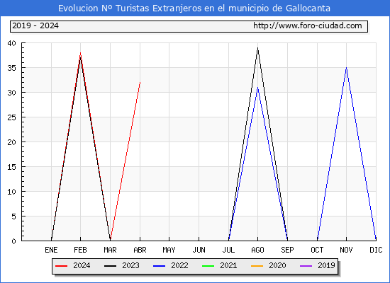 Evolucin Numero de turistas de origen Extranjero en el Municipio de Gallocanta hasta Abril del 2024.