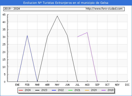 Evolucin Numero de turistas de origen Extranjero en el Municipio de Gelsa hasta Abril del 2024.