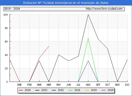 Evolucin Numero de turistas de origen Extranjero en el Municipio de Ibdes hasta Abril del 2024.