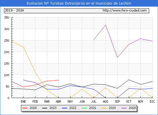 Evolucin Numero de turistas de origen Extranjero en el Municipio de Lechn hasta Abril del 2024.