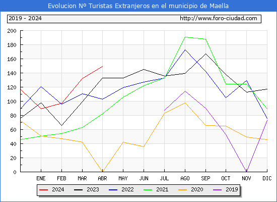 Evolucin Numero de turistas de origen Extranjero en el Municipio de Maella hasta Abril del 2024.