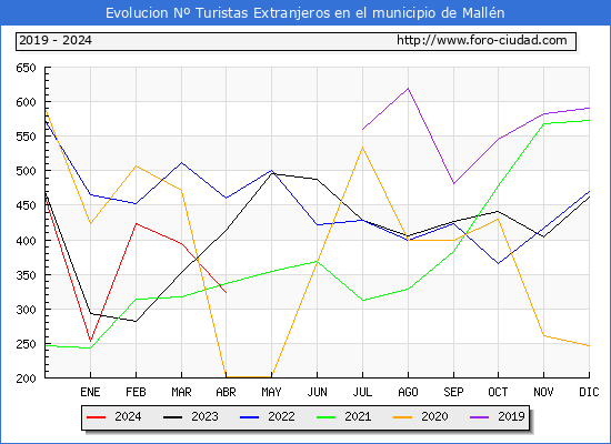 Evolucin Numero de turistas de origen Extranjero en el Municipio de Malln hasta Abril del 2024.