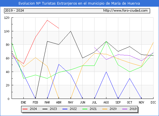 Evolucin Numero de turistas de origen Extranjero en el Municipio de Mara de Huerva hasta Abril del 2024.