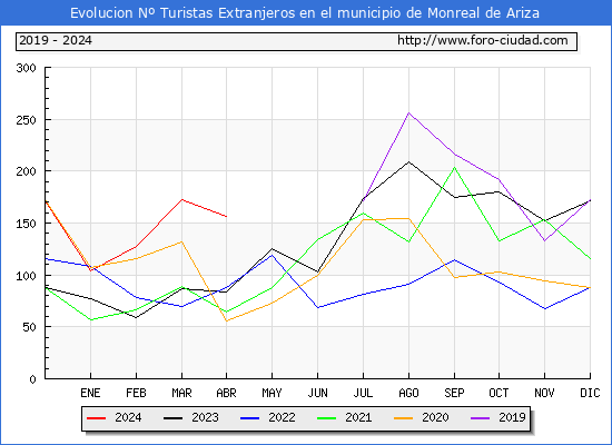 Evolucin Numero de turistas de origen Extranjero en el Municipio de Monreal de Ariza hasta Abril del 2024.