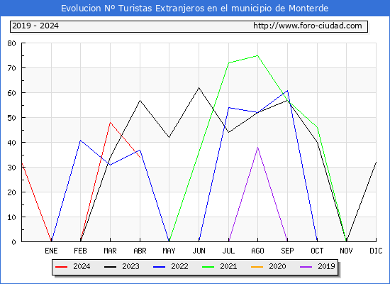 Evolucin Numero de turistas de origen Extranjero en el Municipio de Monterde hasta Abril del 2024.