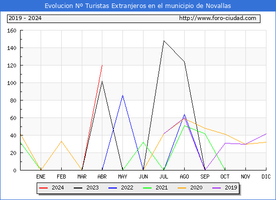 Evolucin Numero de turistas de origen Extranjero en el Municipio de Novallas hasta Abril del 2024.