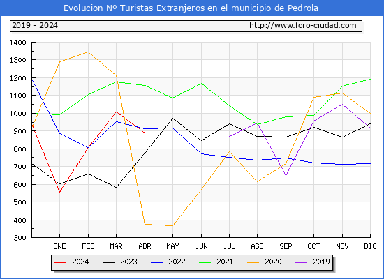 Evolucin Numero de turistas de origen Extranjero en el Municipio de Pedrola hasta Abril del 2024.