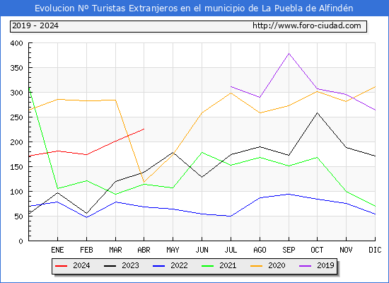 Evolucin Numero de turistas de origen Extranjero en el Municipio de La Puebla de Alfindn hasta Abril del 2024.