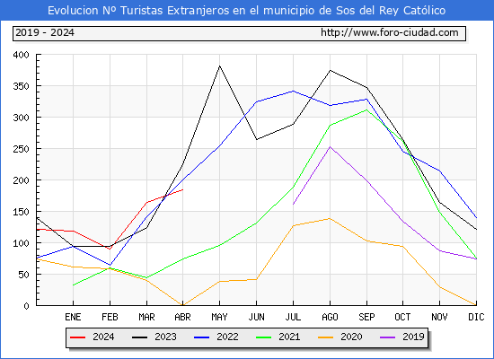 Evolucin Numero de turistas de origen Extranjero en el Municipio de Sos del Rey Catlico hasta Abril del 2024.