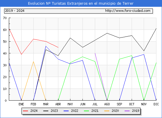 Evolucin Numero de turistas de origen Extranjero en el Municipio de Terrer hasta Abril del 2024.