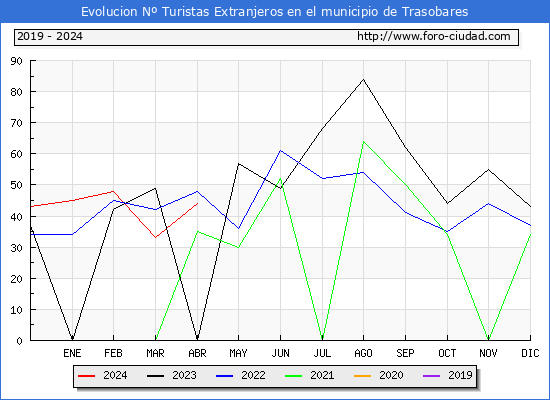 Evolucin Numero de turistas de origen Extranjero en el Municipio de Trasobares hasta Abril del 2024.