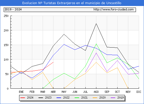 Evolucin Numero de turistas de origen Extranjero en el Municipio de Uncastillo hasta Abril del 2024.