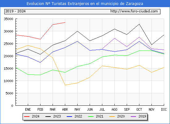 Evolucin Numero de turistas de origen Extranjero en el Municipio de Zaragoza hasta Abril del 2024.