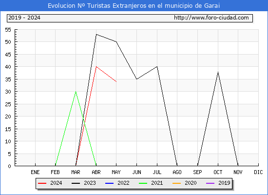 Evolucin Numero de turistas de origen Extranjero en el Municipio de Garai hasta Mayo del 2024.